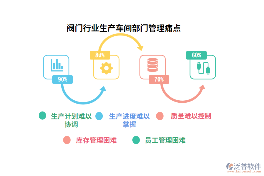 閥門行業(yè)生產(chǎn)車間部門管理痛點