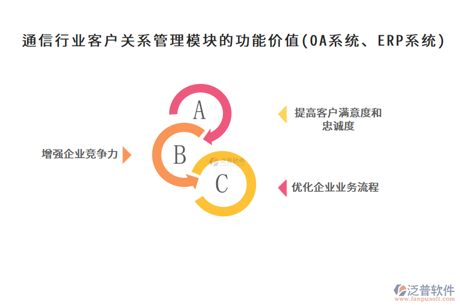 通信行業(yè)客戶關(guān)系管理模塊的功能價值(OA系統(tǒng)、ERP系統(tǒng))