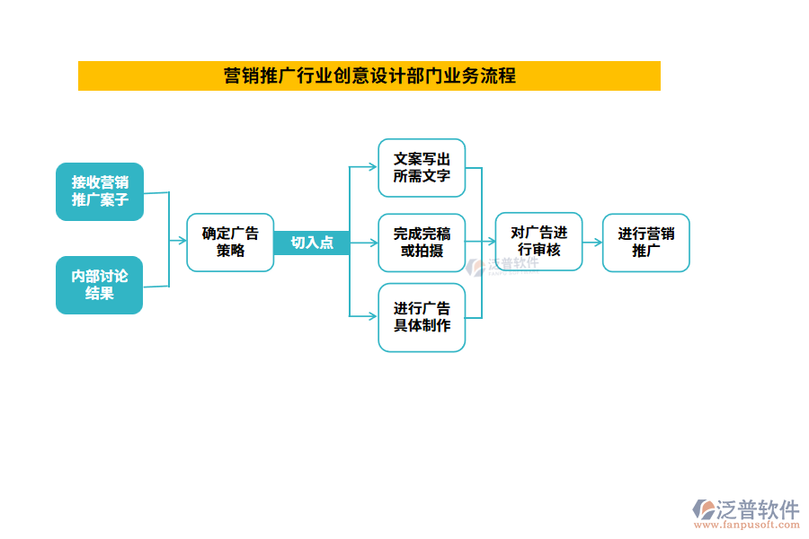 業(yè)務流程