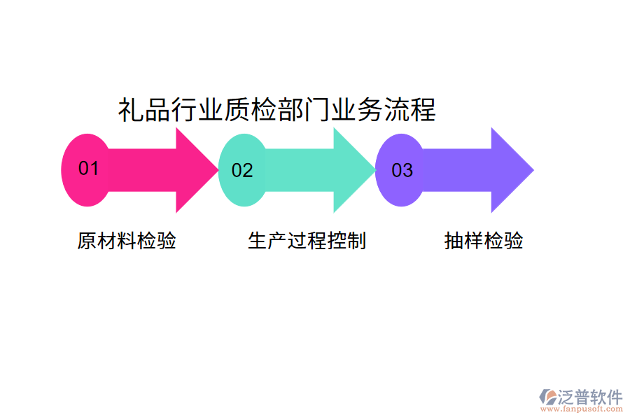 禮品行業(yè)質(zhì)檢部門業(yè)務(wù)流程