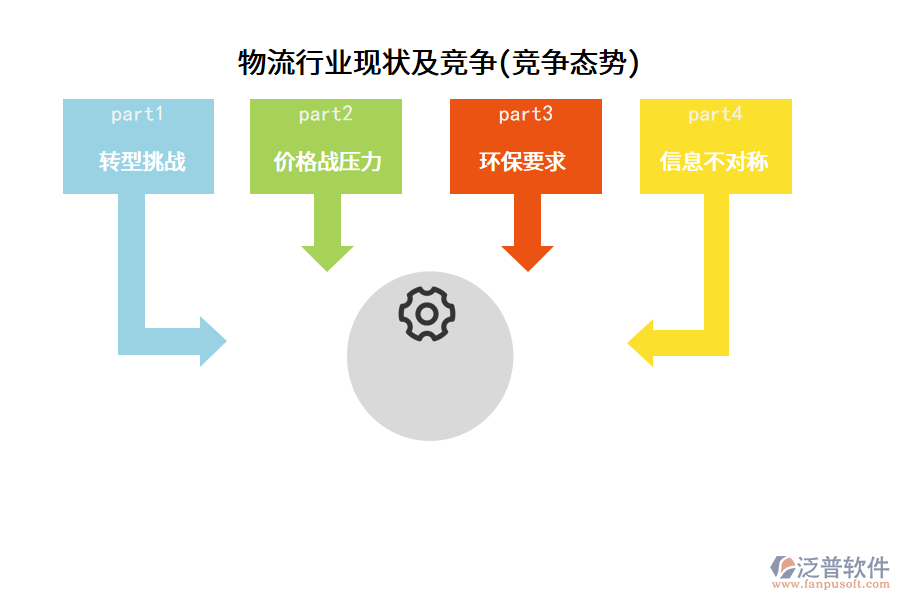 物流行業(yè)現(xiàn)狀及競爭(競爭態(tài)勢)