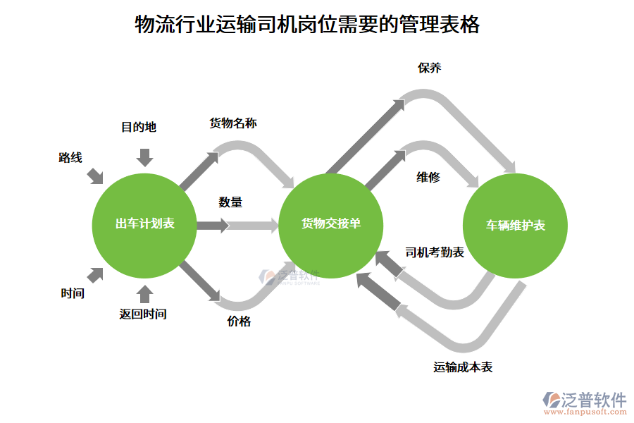 物流行業(yè)運(yùn)輸司機(jī)崗位需要的管理表格