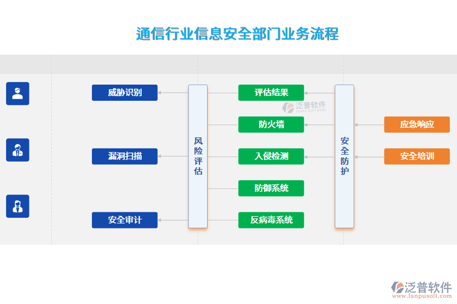 通信行業(yè)信息安全部門業(yè)務(wù)流程