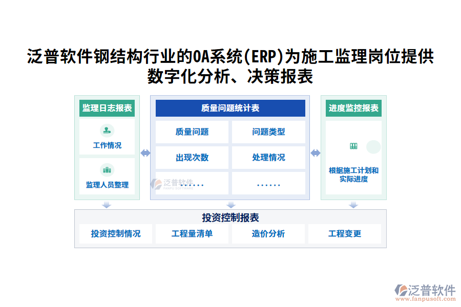 泛普軟件鋼結構行業(yè)的OA系統(tǒng)(ERP)為施工監(jiān)理崗位提供數(shù)字化分析、決策報表