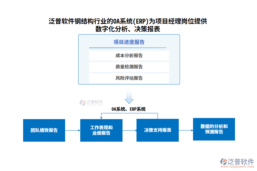 泛普軟件鋼結構行業(yè)的OA系統(tǒng)(ERP)為項目經理崗位提供數(shù)字化分析、決策報表