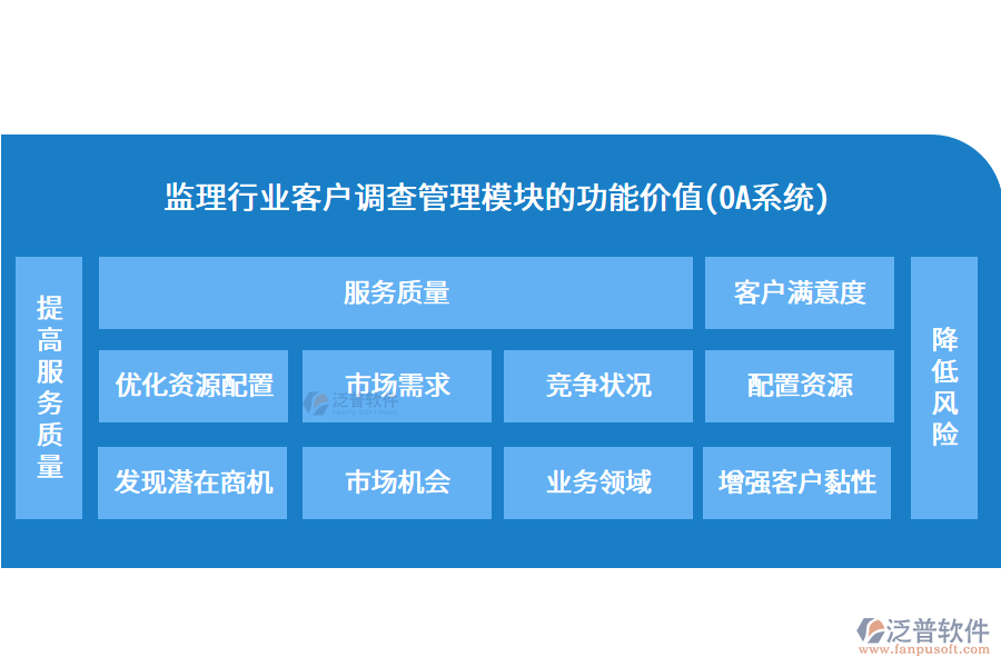 監(jiān)理行業(yè)客戶調(diào)查管理模塊的功能價值(OA系統(tǒng))