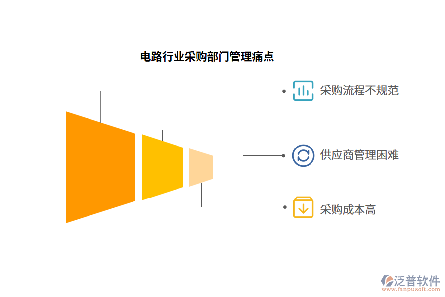 電路行業(yè)采購部門管理痛點(diǎn)