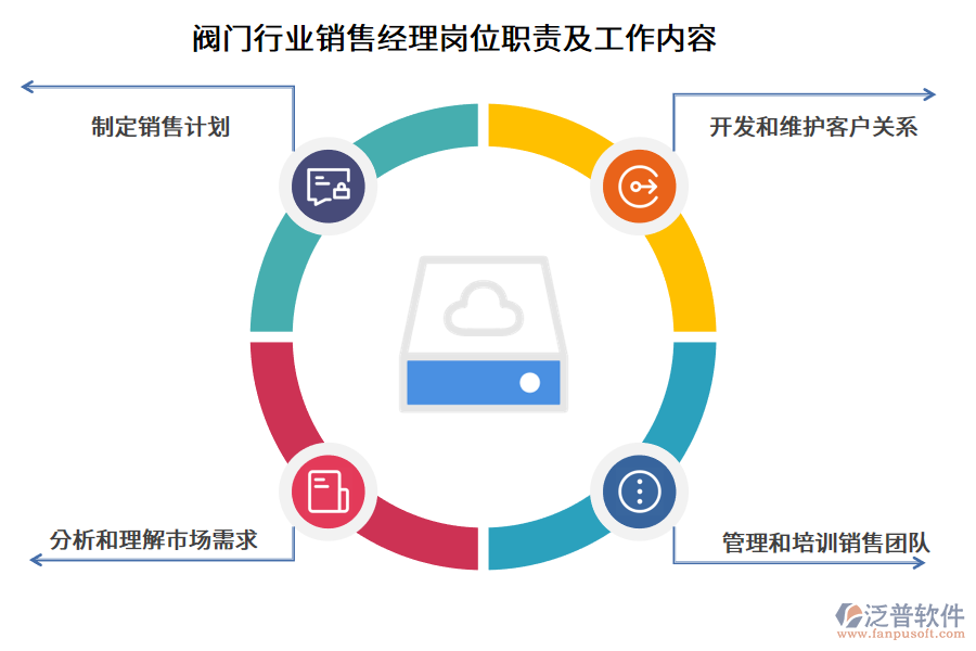 閥門(mén)行業(yè)銷售經(jīng)理崗位職責(zé)及工作內(nèi)容