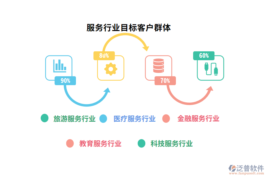 服務(wù)行業(yè)目標(biāo)客戶群體