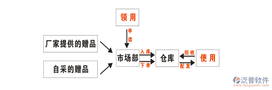 廚電市場(chǎng)部管理難點(diǎn)