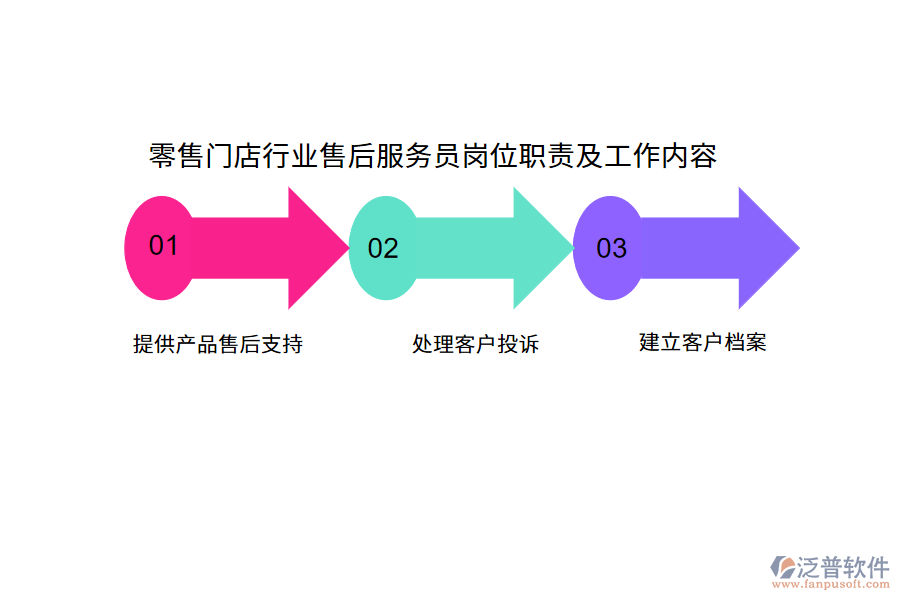 零售門店行業(yè)售后服務(wù)員崗位職責及工作內(nèi)容