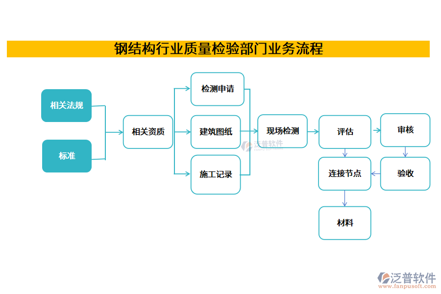 鋼結(jié)構(gòu)行業(yè)質(zhì)量檢驗(yàn)部門業(yè)務(wù)流程