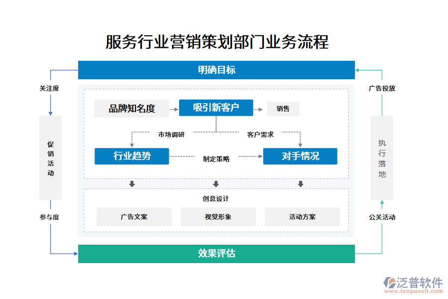 服務(wù)行業(yè)營銷策劃部門業(yè)務(wù)流程