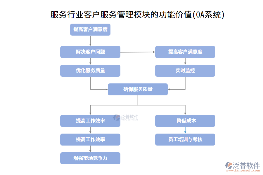 服務行業(yè)客戶服務管理模塊的功能價值(OA系統(tǒng))