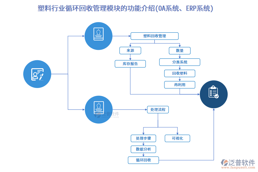 塑料行業(yè)循環(huán)回收管理模塊的功能介紹(OA系統(tǒng)、ERP系統(tǒng))