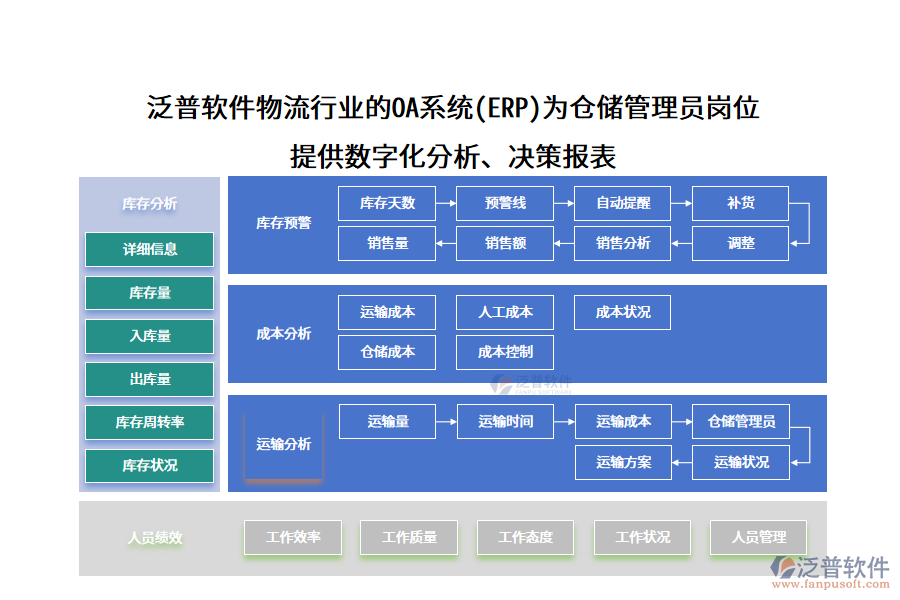 泛普軟件物流行業(yè)的OA系統(tǒng)(ERP)為倉儲(chǔ)管理員崗位 提供數(shù)字化分析、決策報(bào)表