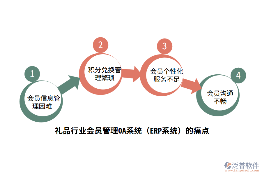 禮品行業(yè)會員管理OA系統(tǒng)（ERP系統(tǒng)）的痛點