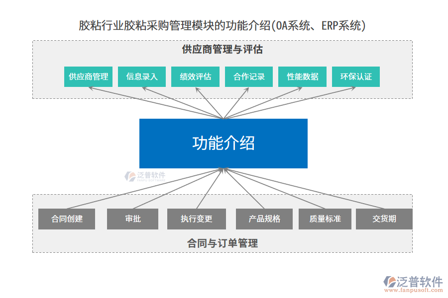 膠粘行業(yè)膠粘采購管理模塊的功能介紹(OA系統(tǒng)、ERP系統(tǒng))