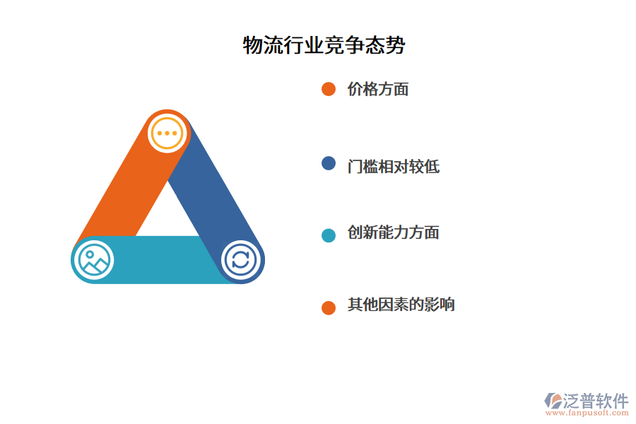 物流行業(yè)競爭態(tài)勢