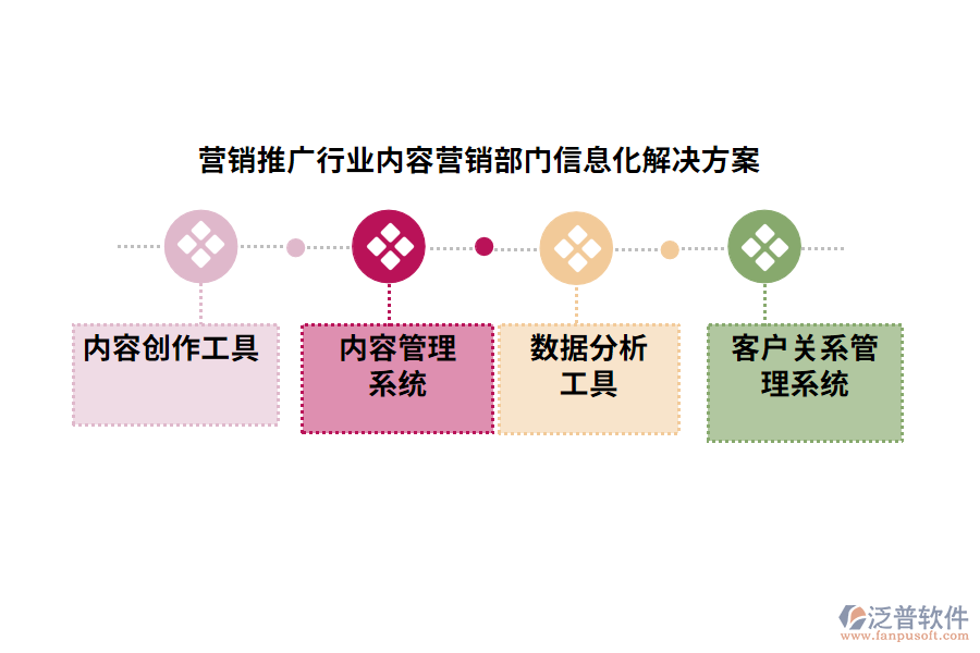 營(yíng)銷推廣行業(yè)內(nèi)容營(yíng)銷部門(mén)信息化解決方案