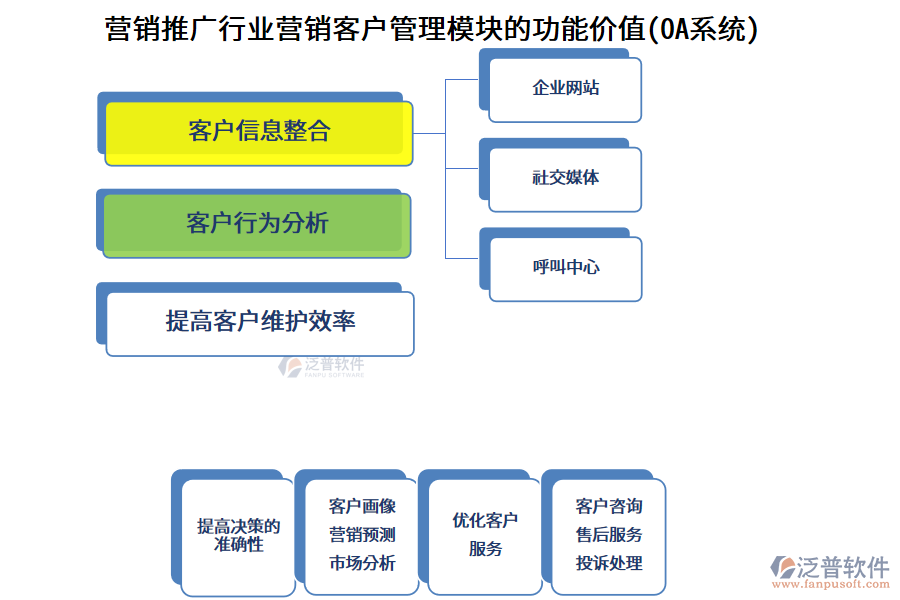 營銷推廣行業(yè)營銷客戶管理模塊的功能價值(OA系統(tǒng))