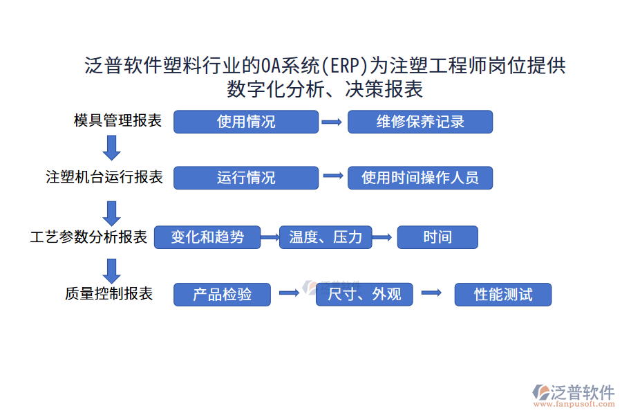 泛普軟件塑料行業(yè)的OA系統(tǒng)(ERP)為注塑工程師崗位提供數(shù)字化分析、決策報(bào)表