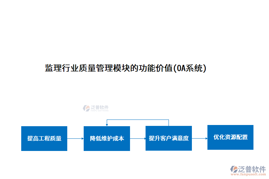 監(jiān)理行業(yè)質(zhì)量管理模塊的功能價(jià)值(OA系統(tǒng))