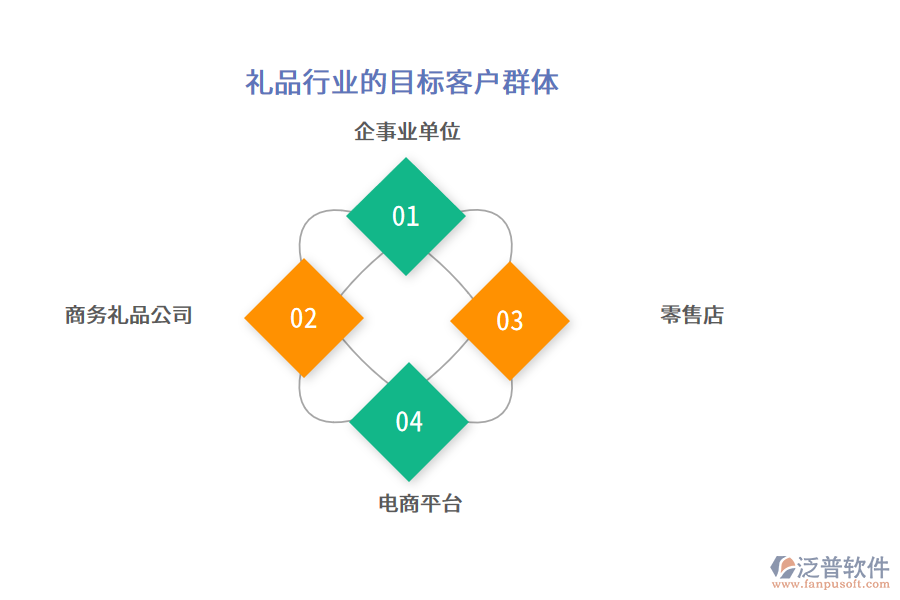 禮品行業(yè)的目標(biāo)客戶群體