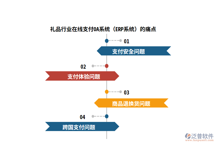 禮品行業(yè)在線支付OA系統(tǒng)（ERP系統(tǒng)）的痛點(diǎn)