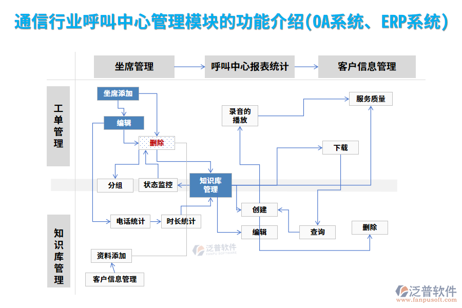 通信行業(yè)呼叫中心管理模塊的功能介紹(OA系統(tǒng)、ERP系統(tǒng))