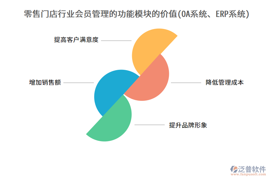 零售門店行業(yè)會員管理的功能模塊的價值(OA系統(tǒng)、ERP系統(tǒng))