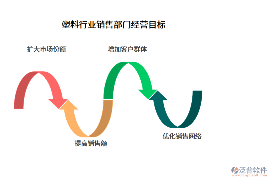 塑料行業(yè)銷售部門經(jīng)營(yíng)目標(biāo)