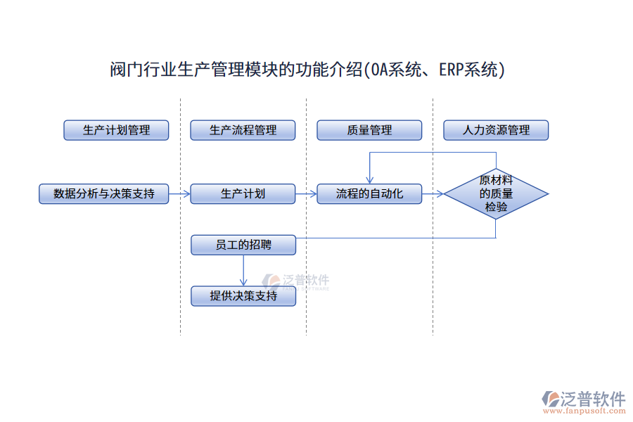 閥門行業(yè)生產(chǎn)管理模塊的功能介紹(OA系統(tǒng)、ERP系統(tǒng))