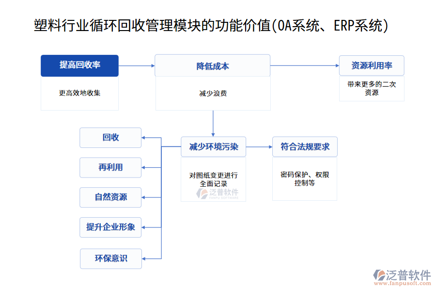 塑料行業(yè)循環(huán)回收管理模塊的功能價(jià)值(OA系統(tǒng)、ERP系統(tǒng))