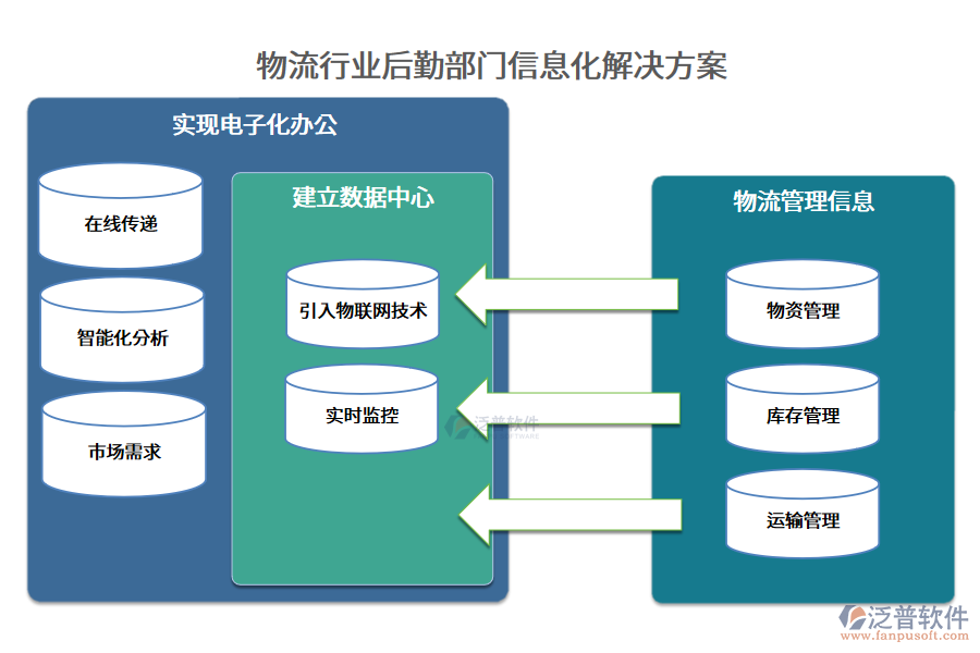 物流行業(yè)后勤部門(mén)信息化解決方案