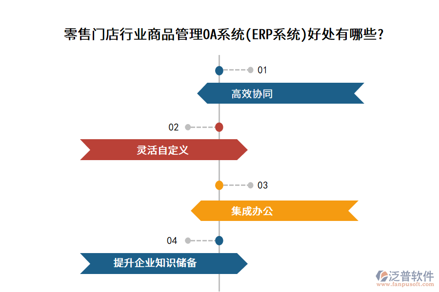 零售門(mén)店行業(yè)商品管理OA系統(tǒng)(ERP系統(tǒng))好處有哪些?