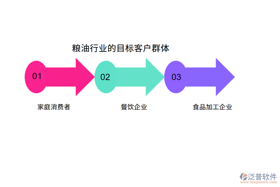 糧油行業(yè)的目標客戶群體