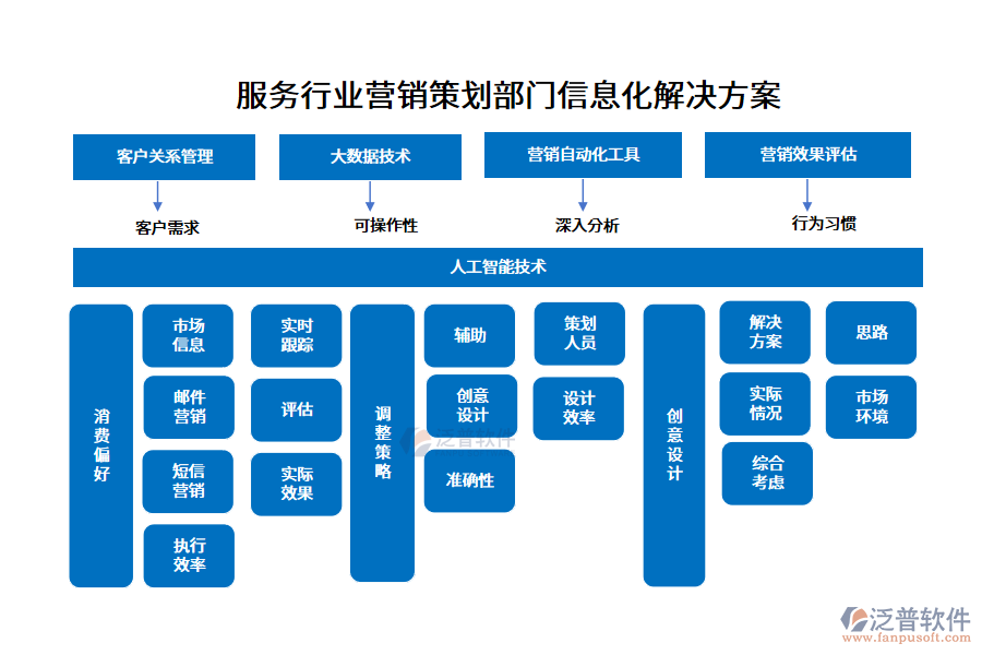 服務(wù)行業(yè)營銷策劃部門信息化解決方案