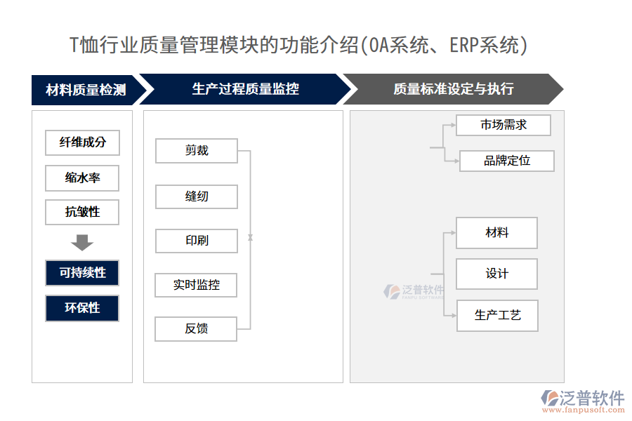 T恤行業(yè)質(zhì)量管理模塊的功能介紹(OA系統(tǒng)、ERP系統(tǒng))