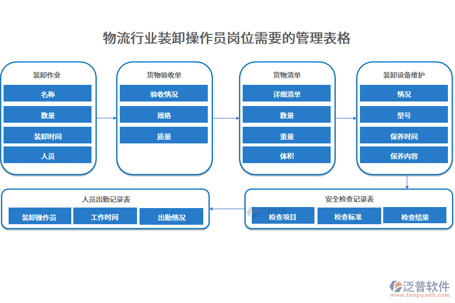 物流行業(yè)裝卸操作員崗位需要的管理表格