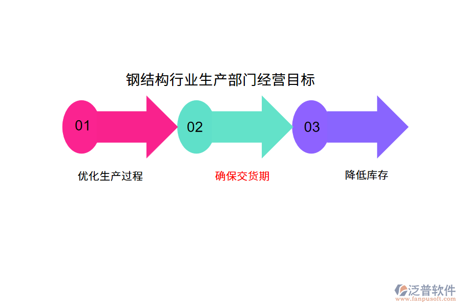 鋼結(jié)構(gòu)行業(yè)生產(chǎn)部門經(jīng)營目標(biāo)