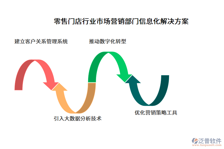 零售門店行業(yè)市場營銷部門信息化解決方案