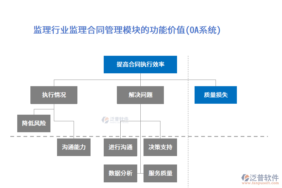 監(jiān)理行業(yè)監(jiān)理合同管理模塊的功能價值(OA系統(tǒng))