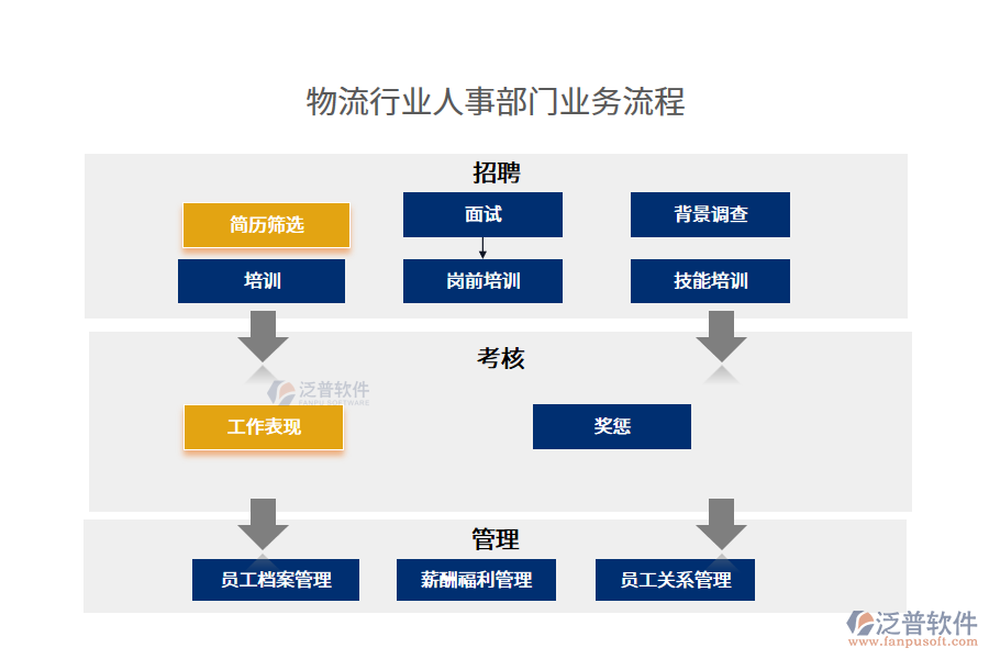 物流行業(yè)人事部門業(yè)務(wù)流程