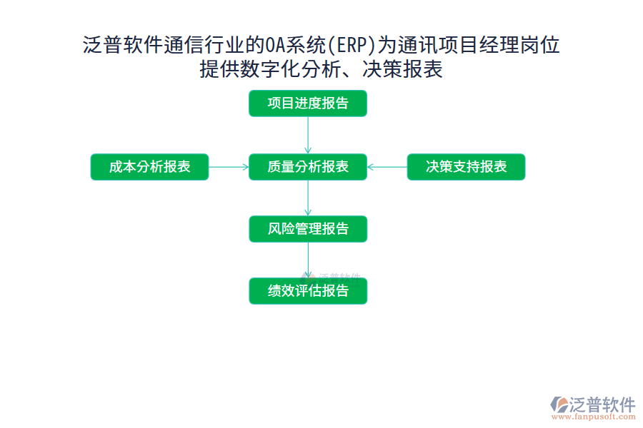 泛普軟件通信行業(yè)的OA系統(tǒng)(ERP)為通訊項(xiàng)目經(jīng)理崗位 提供數(shù)字化分析、決策報(bào)表