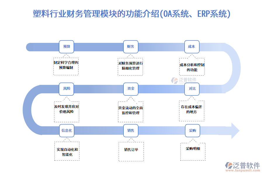 塑料行業(yè)財務(wù)管理模塊的功能介紹(OA系統(tǒng)、ERP系統(tǒng))