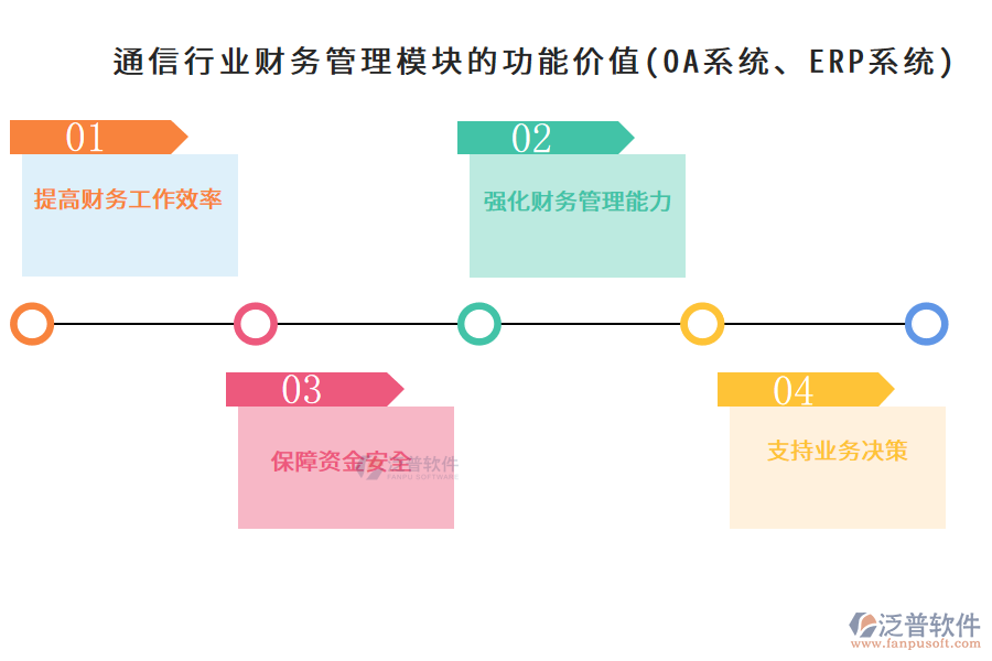 通信行業(yè)財務(wù)管理模塊的功能價值(OA系統(tǒng)、ERP系統(tǒng))