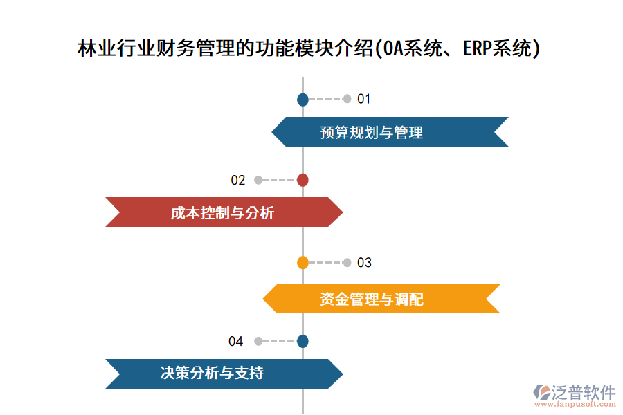 林業(yè)行業(yè)財(cái)務(wù)管理的功能模塊介紹(OA系統(tǒng)、ERP系統(tǒng))