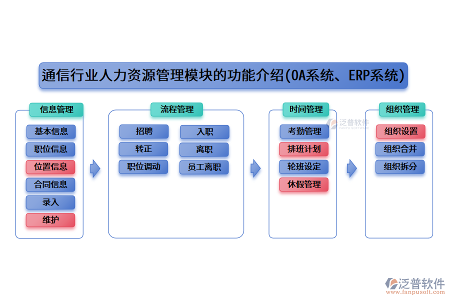 通信行業(yè)人力資源管理模塊的功能介紹(OA系統(tǒng)、ERP系統(tǒng))