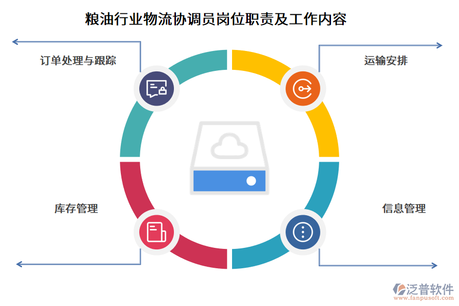 糧油行業(yè)物流協(xié)調(diào)員崗位職責及工作內(nèi)容